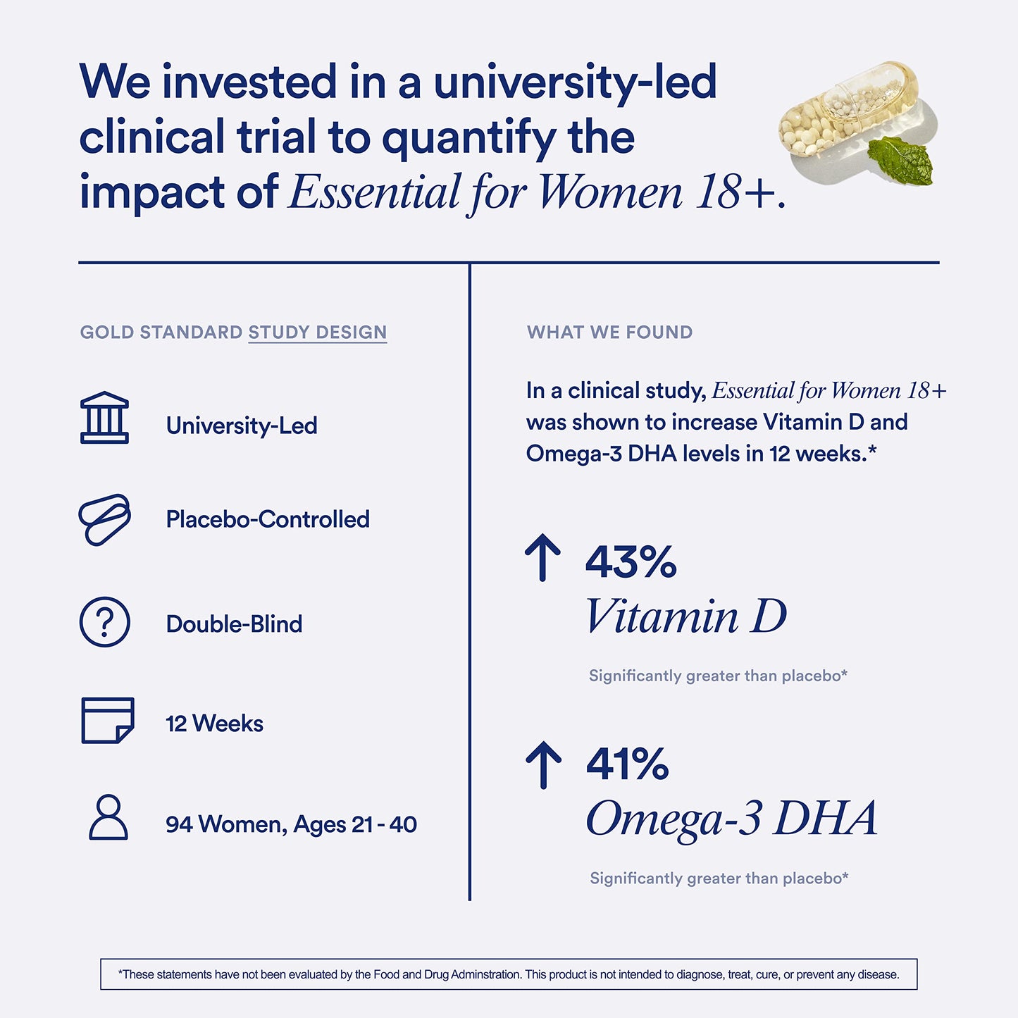 Advertisement for 'Essential for Women 18+' showing clinical trial results and product packaging.
