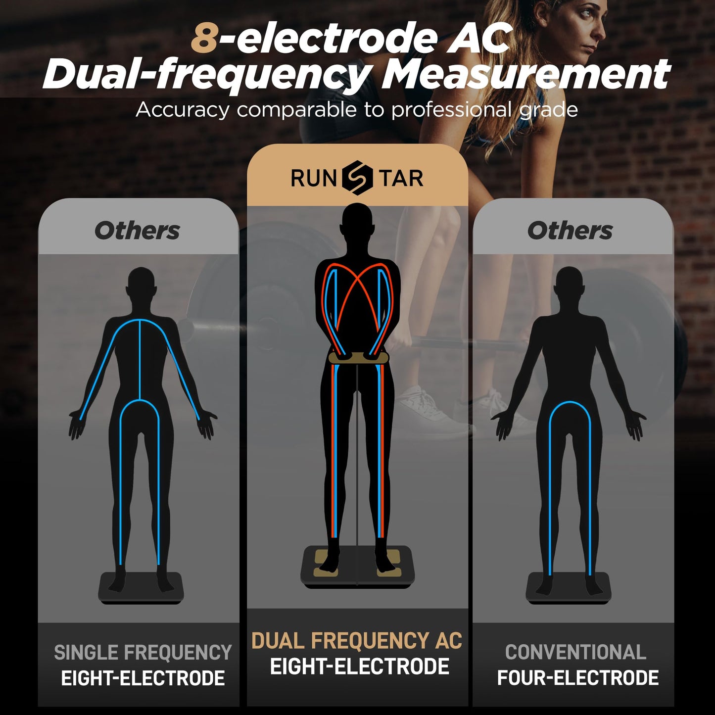 Comparison chart of electrode configurations for AC dual-frequency measurement with RunStar branding.