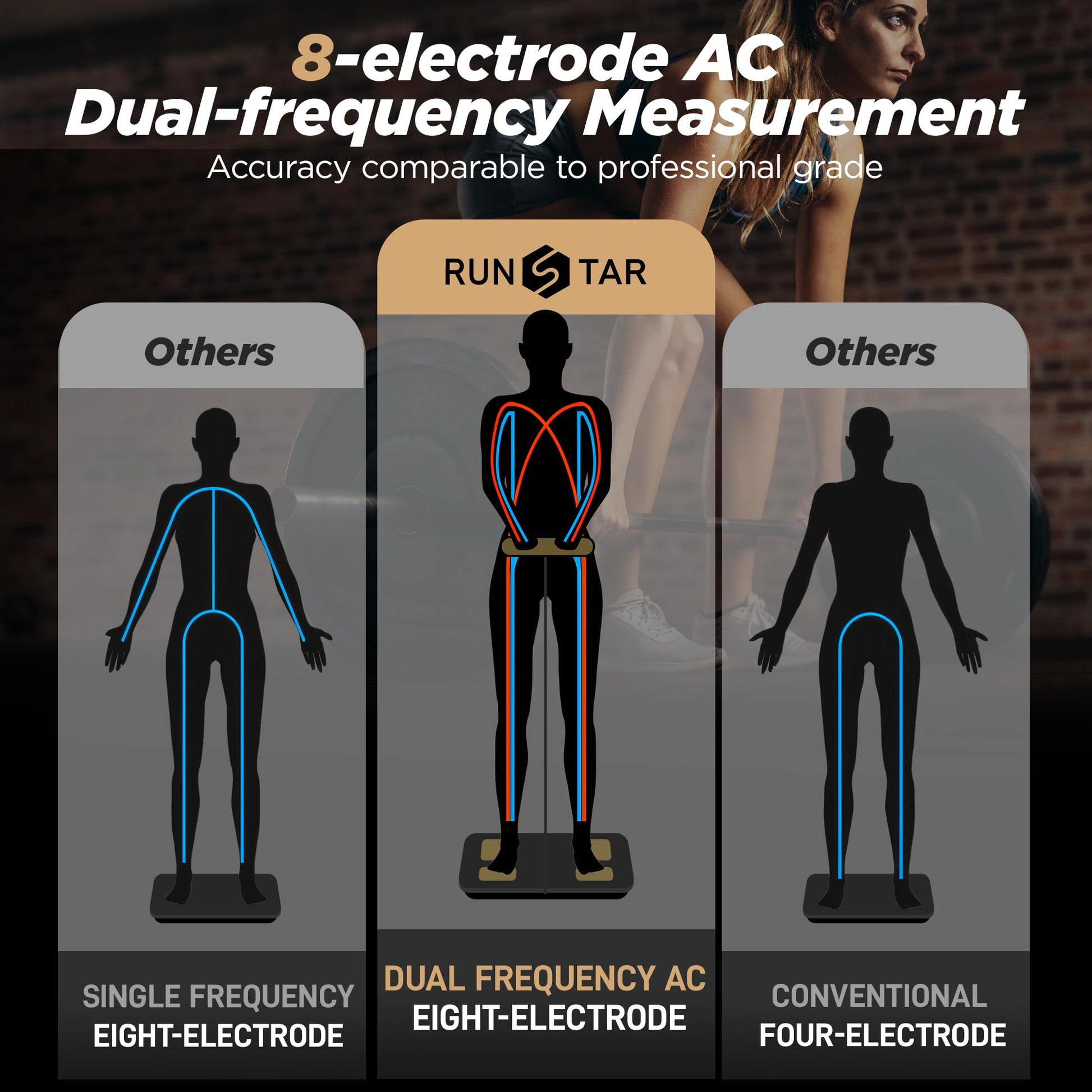 Comparison chart of electrode configurations for AC dual-frequency measurement with RunStar branding.