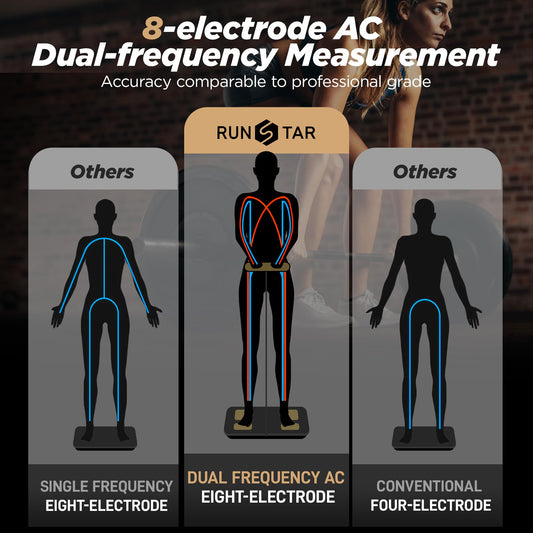 Comparison chart of electrode configurations for AC dual-frequency measurement with RunStar branding.