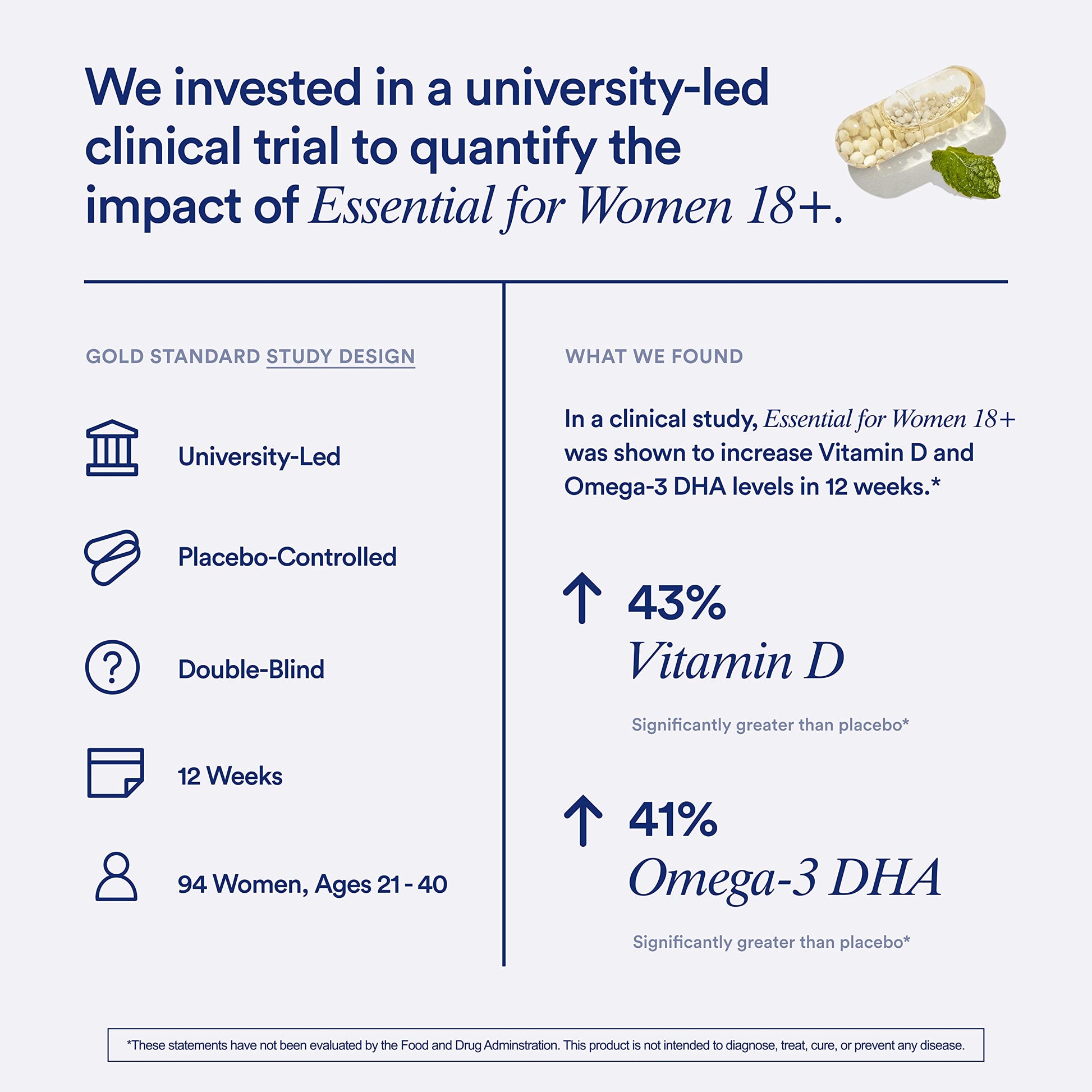 Advertisement for 'Essential for Women 18+' showing clinical trial results and product packaging.