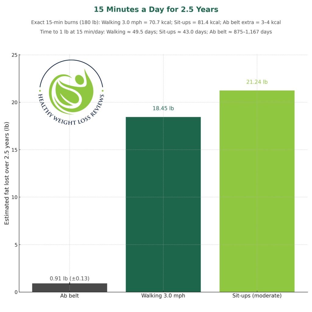 Comparison chart showing estimated fat loss from ab belts versus walking and sit-ups over 2.5 years Bar chart comparing fat loss from ab belts, walking, and sit-ups over 2.5 years
